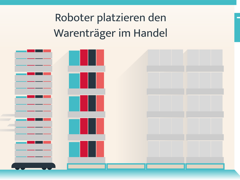 Roboter platzieren den Warenträger im Handel