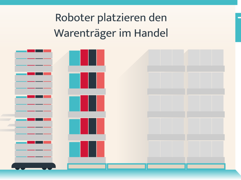 Roboter platzieren den Warenträger im Handel